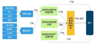 2018年中國信息安全行業(yè)市場前景研究報(bào)告（簡版）——聚焦信息系統(tǒng)集成服務(wù)