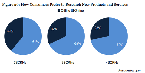 多屏用戶通過數(shù)字研究與品牌互動(dòng) iAB研究揭示消費(fèi)者行為新趨勢